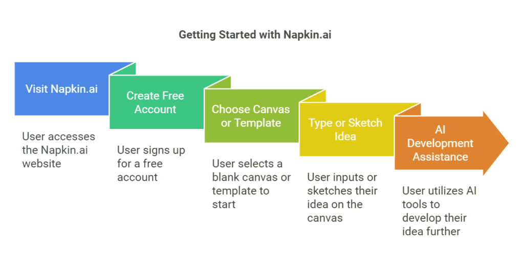 Napkin.ai Getting Started Takes Literally 2 Minutes

